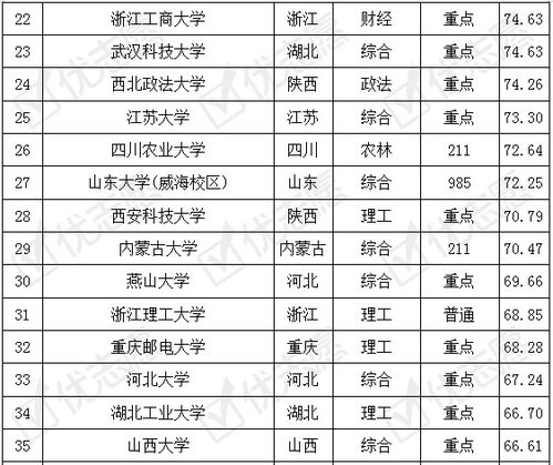 考研电子商务专业排名