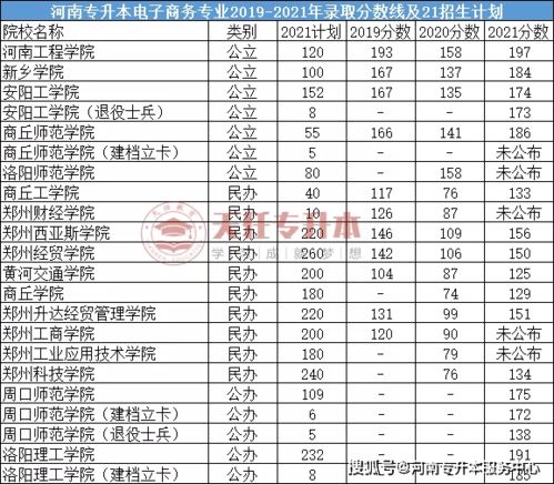 电子商务专升本河南专业