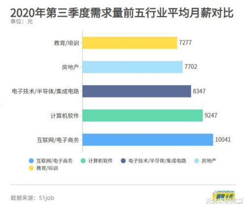 电子商务专业出来工资