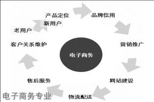 电子商务职业 专业优势