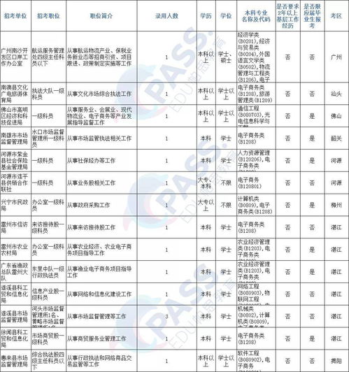 国考电子商务专业职位