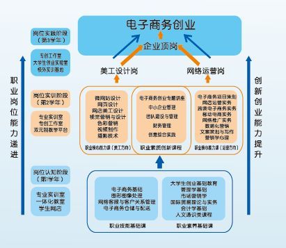 电子商务考研专业就业岗位