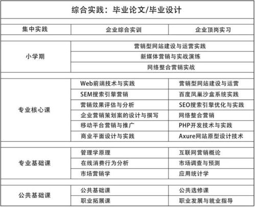 电子商务专业报考方向
