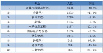 电子商务专业排行多少位