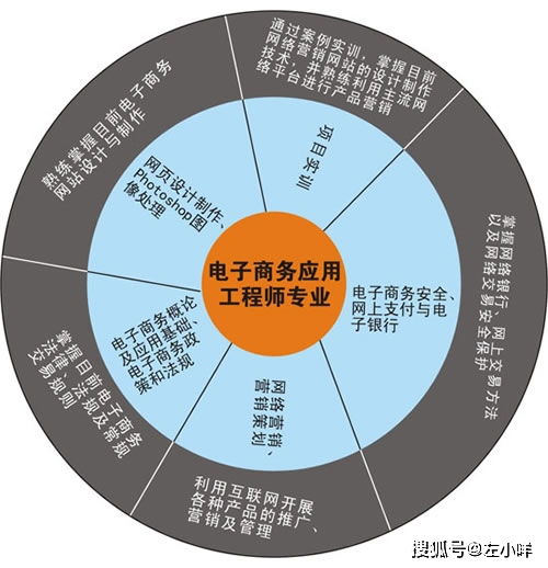 电子商务员考什么专业
