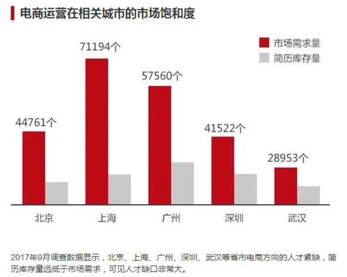 电子商务哪个专业好赚钱
