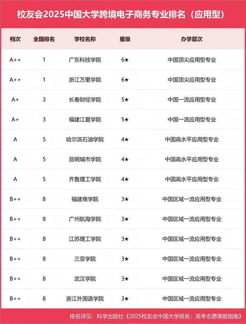 院校的电子商务专业排名